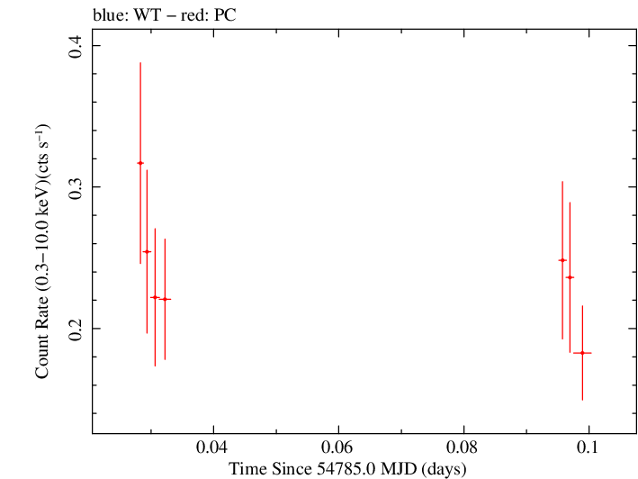 Swift light curve for Observation ID 00030901036