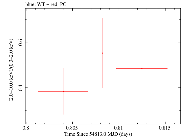 Swift hardness ratio for Observation ID 00030901037