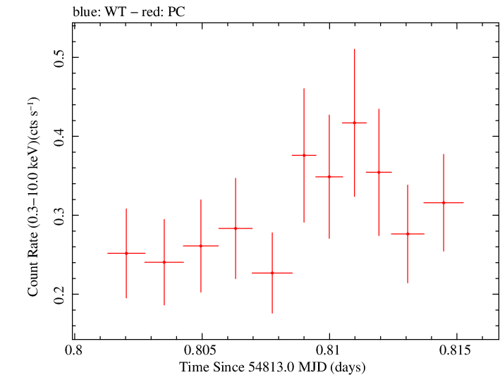 Swift light curve for Observation ID 00030901037