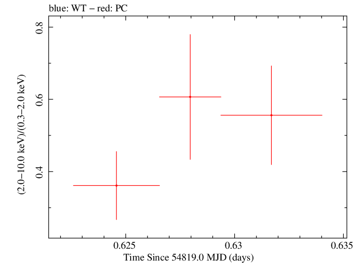 Swift hardness ratio for Observation ID 00030901038