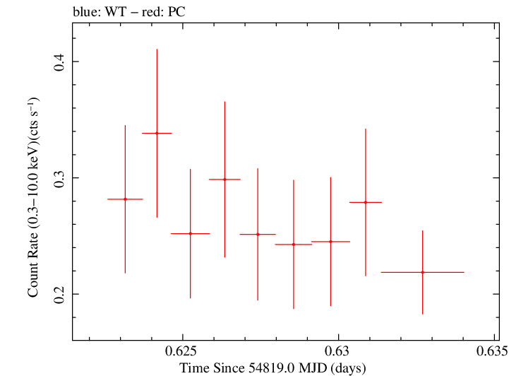 Swift light curve for Observation ID 00030901038