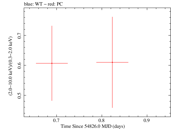 Swift hardness ratio for Observation ID 00030901039