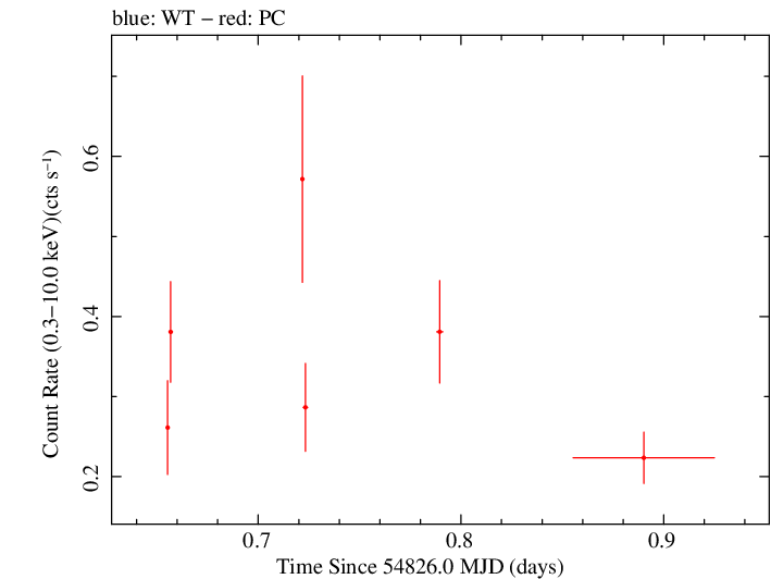 Swift light curve for Observation ID 00030901039