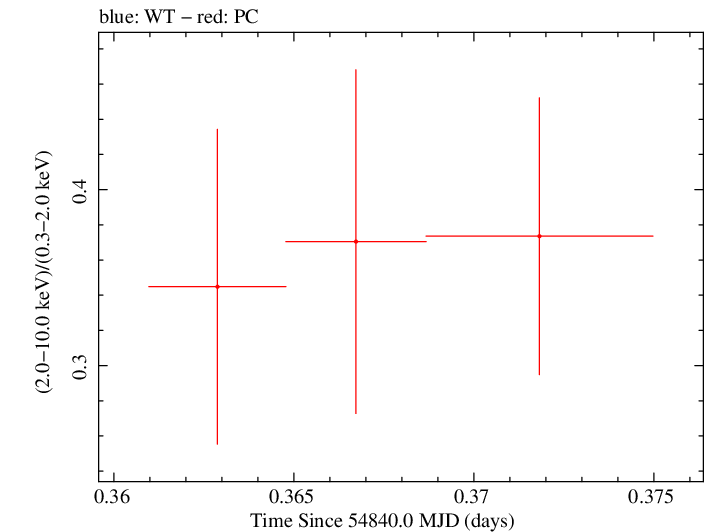 Swift hardness ratio for Observation ID 00030901041