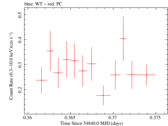 Swift light curve for Observation ID 00030901041