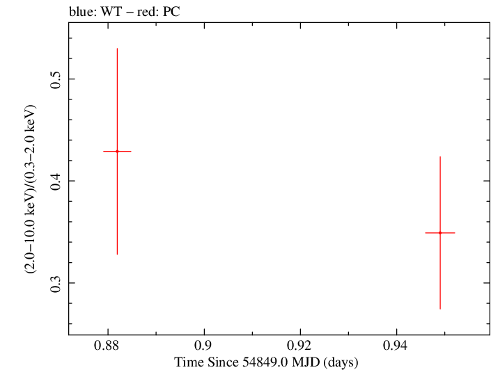 Swift hardness ratio for Observation ID 00030901042