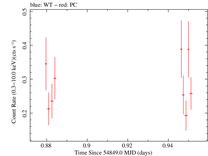 Swift light curve for Observation ID 00030901042