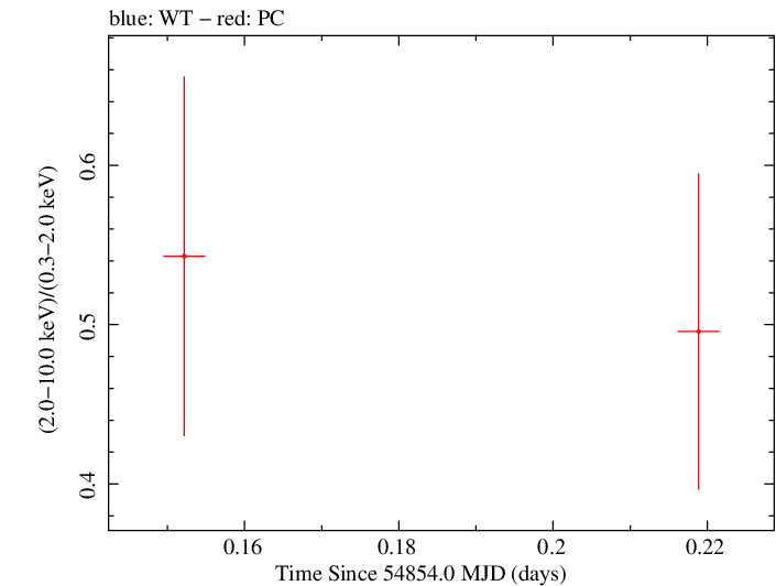 Swift hardness ratio for Observation ID 00030901043