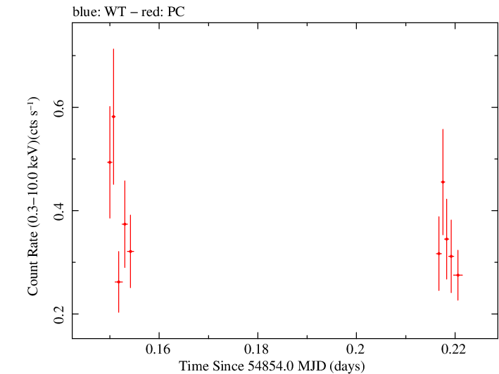 Swift light curve for Observation ID 00030901043