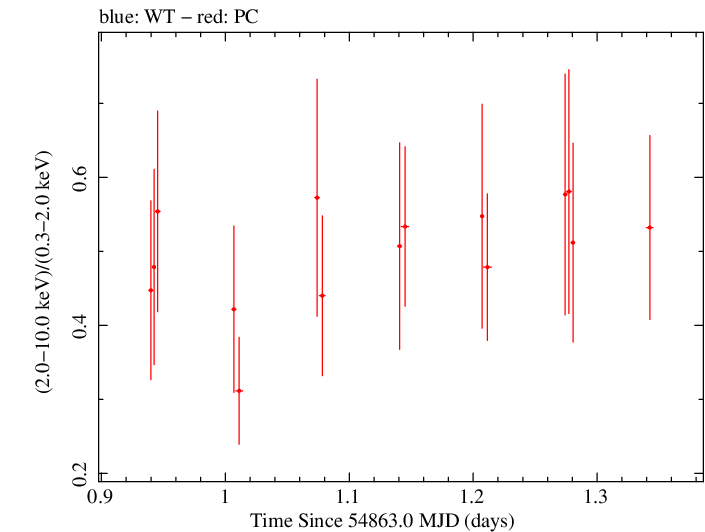 Swift hardness ratio for Observation ID 00030901044