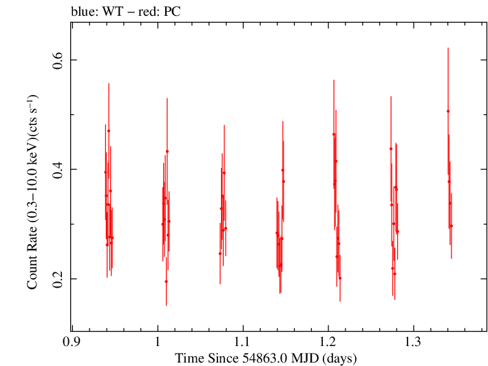 Swift light curve for Observation ID 00030901044