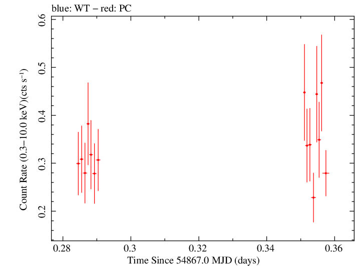 Swift light curve for Observation ID 00030901045