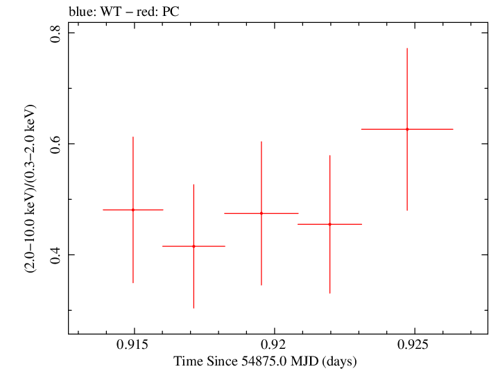 Swift hardness ratio for Observation ID 00030901046
