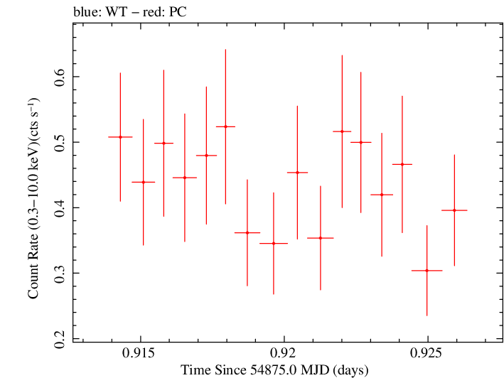 Swift light curve for Observation ID 00030901046