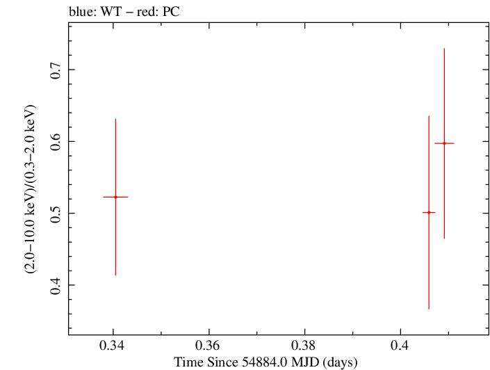 Swift hardness ratio for Observation ID 00030901047