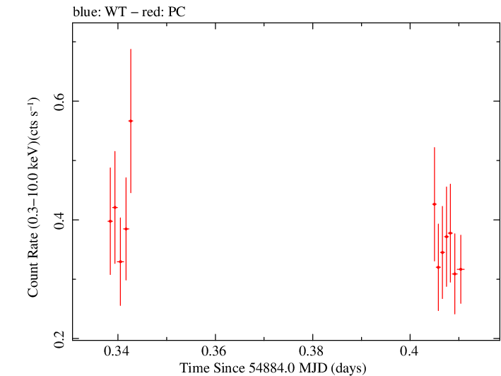 Swift light curve for Observation ID 00030901047