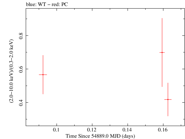 Swift hardness ratio for Observation ID 00030901048