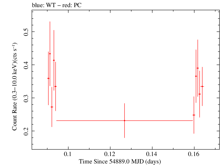 Swift light curve for Observation ID 00030901048