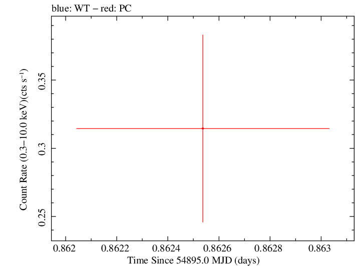 Swift light curve for Observation ID 00030901049