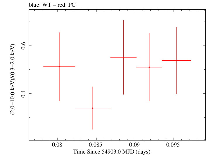 Swift hardness ratio for Observation ID 00030901050