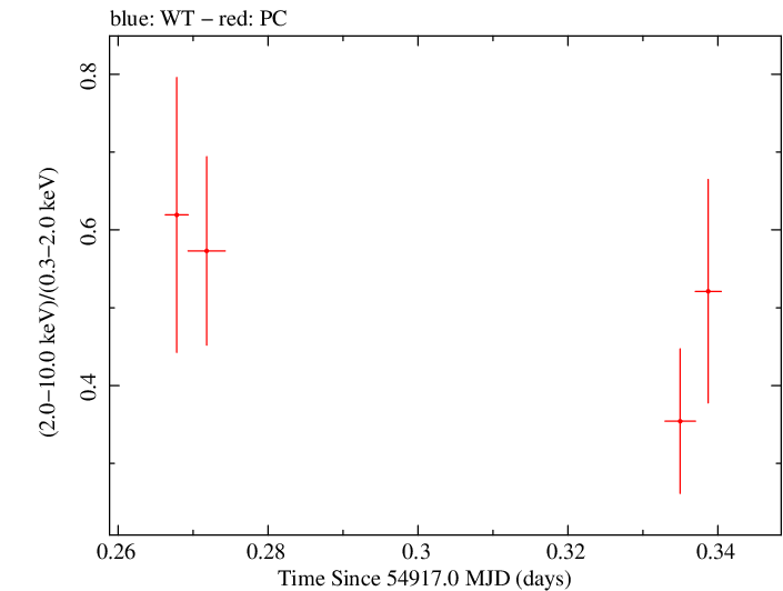 Swift hardness ratio for Observation ID 00030901051
