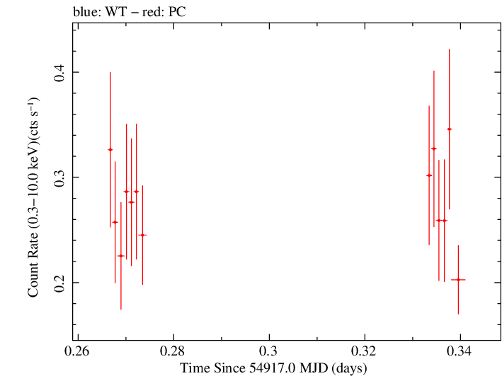 Swift light curve for Observation ID 00030901051