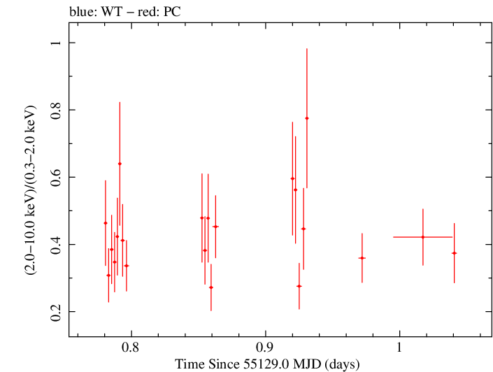 Swift hardness ratio for Observation ID 00030901053