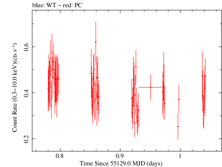 Swift light curve for Observation ID 00030901053
