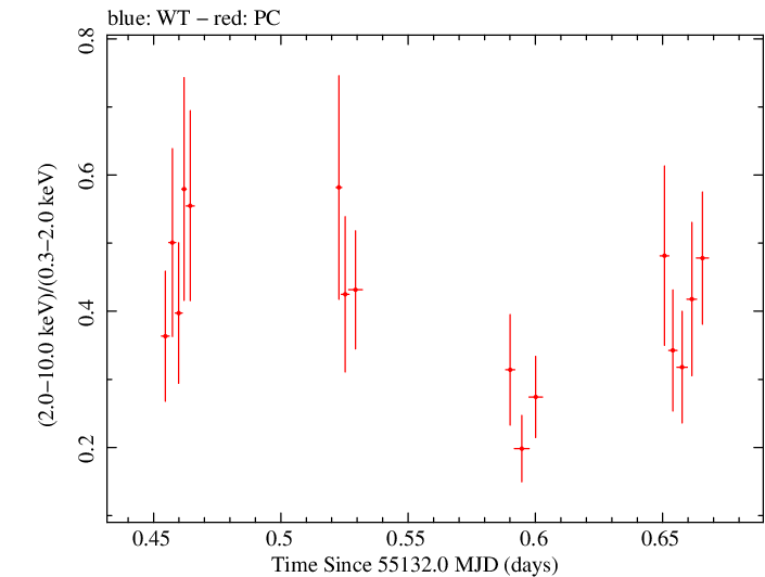 Swift hardness ratio for Observation ID 00030901054