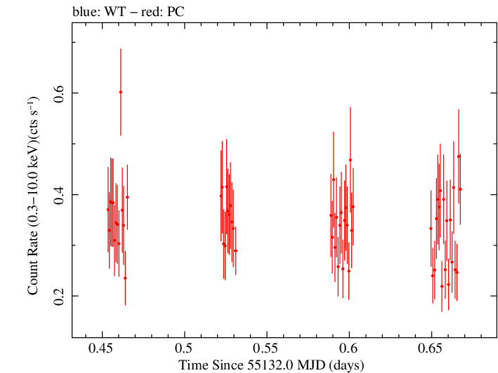 Swift light curve for Observation ID 00030901054