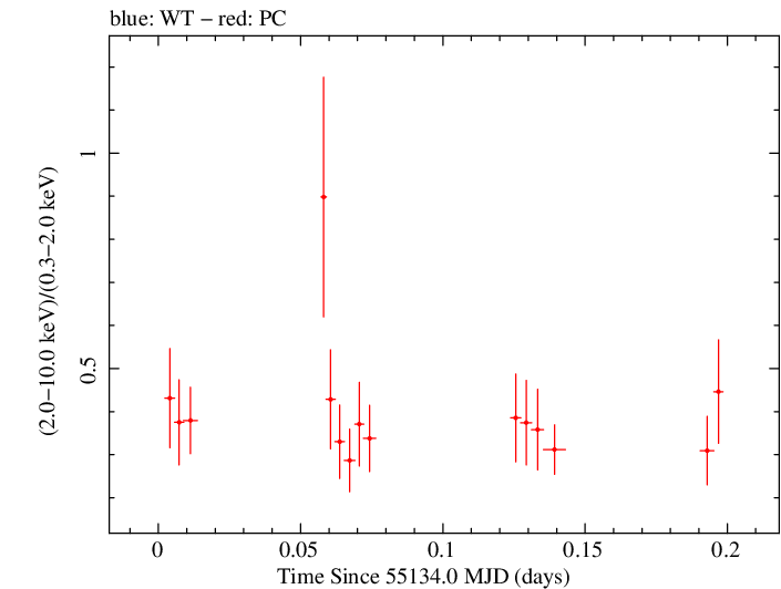 Swift hardness ratio for Observation ID 00030901055