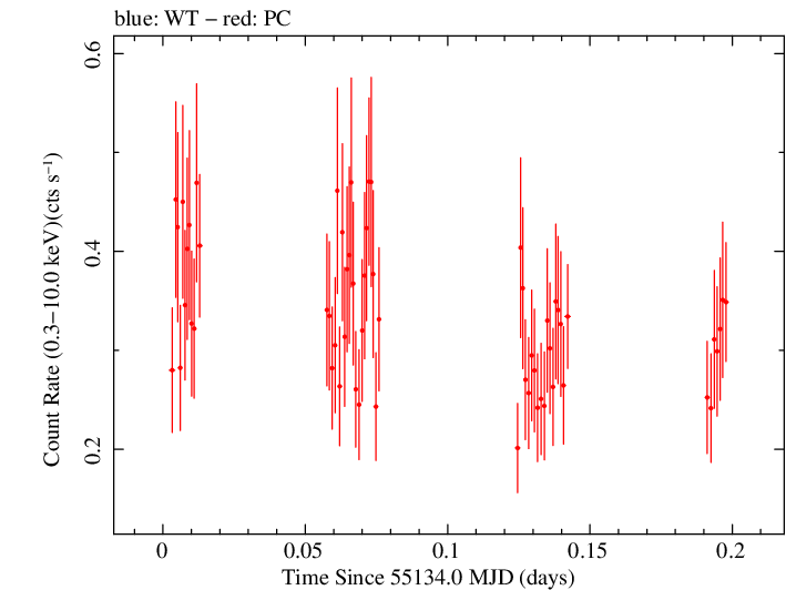Swift light curve for Observation ID 00030901055