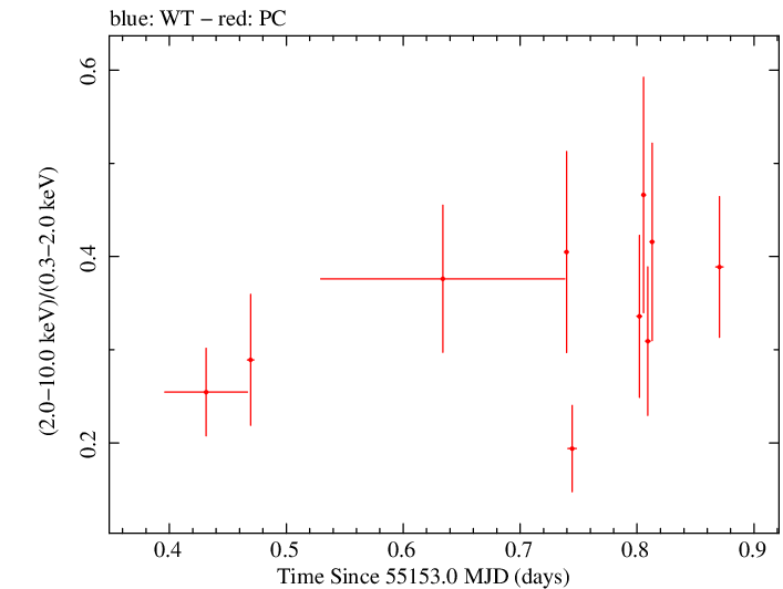 Swift hardness ratio for Observation ID 00030901056