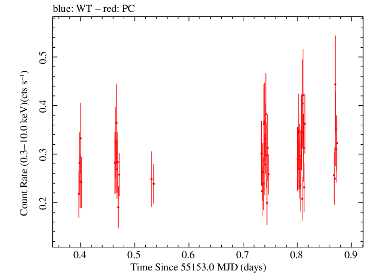 Swift light curve for Observation ID 00030901056