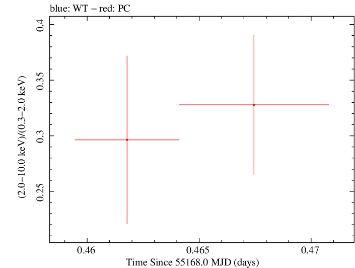 Swift hardness ratio for Observation ID 00030901057