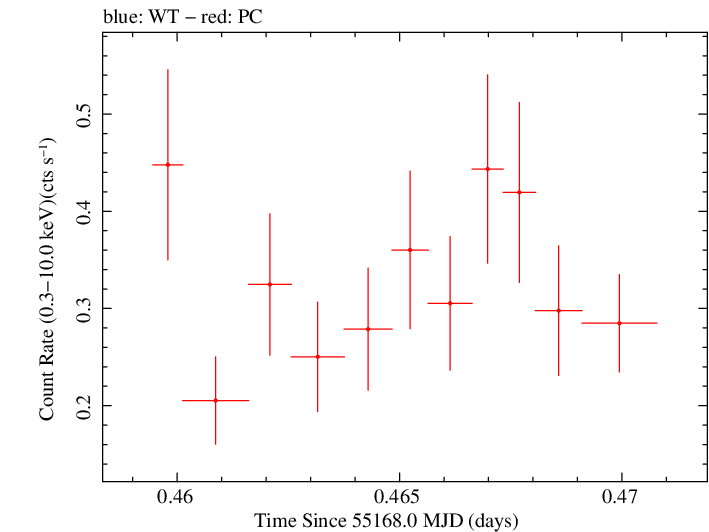 Swift light curve for Observation ID 00030901057