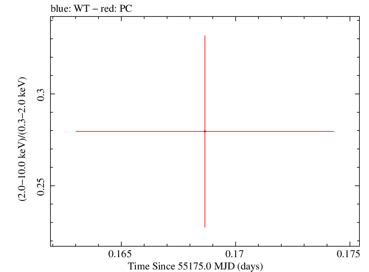Swift hardness ratio for Observation ID 00030901058
