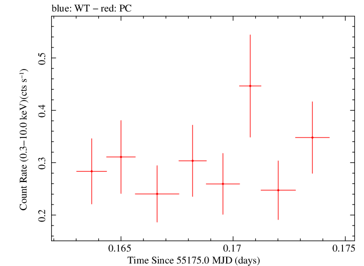Swift light curve for Observation ID 00030901058