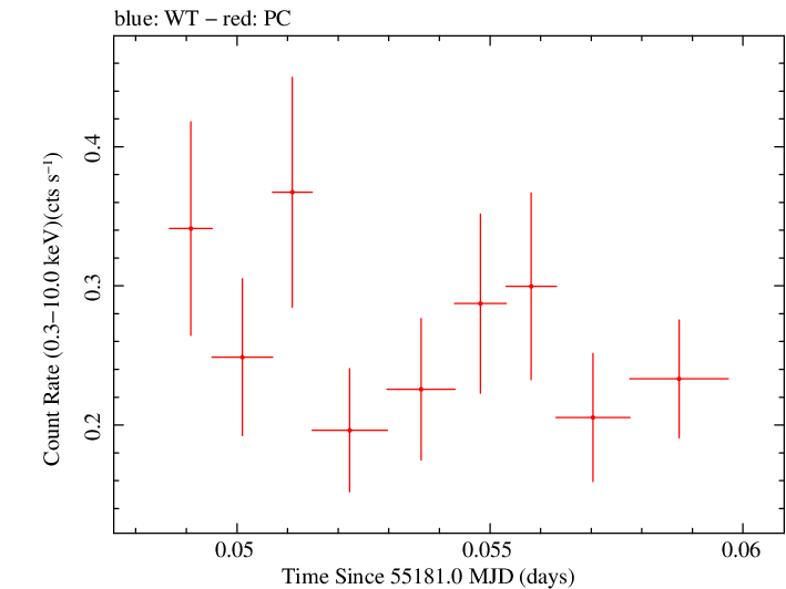 Swift light curve for Observation ID 00030901059