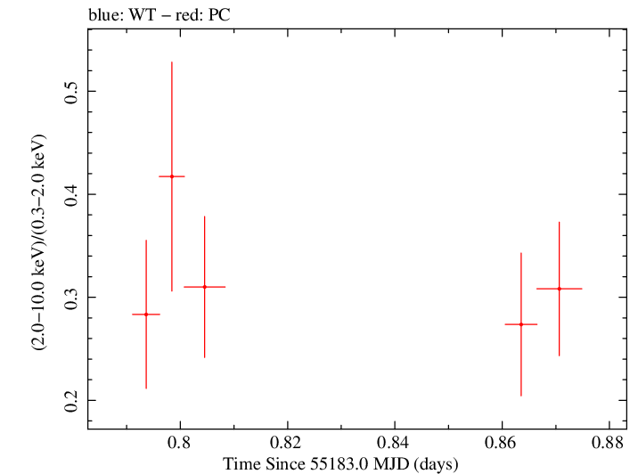 Swift hardness ratio for Observation ID 00030901060