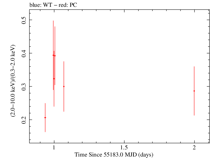 Swift hardness ratio for Observation ID 00030901061