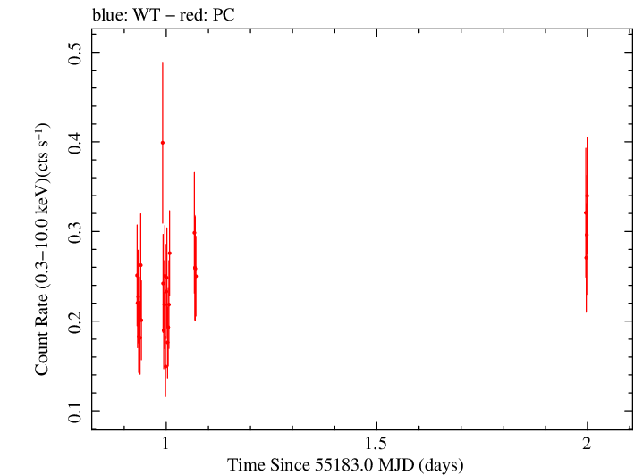 Swift light curve for Observation ID 00030901061