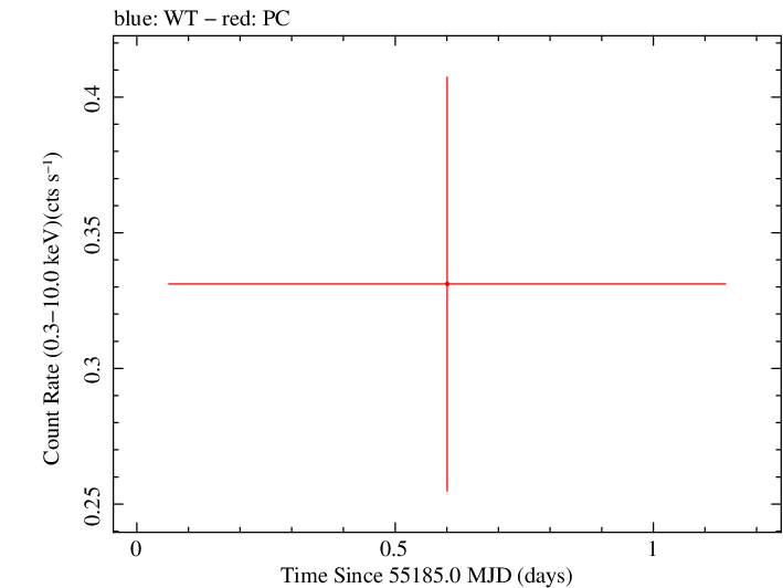 Swift light curve for Observation ID 00030901062