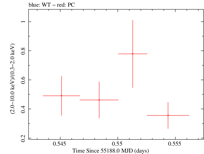 Swift hardness ratio for Observation ID 00030901063