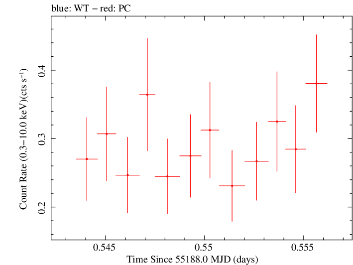 Swift light curve for Observation ID 00030901063