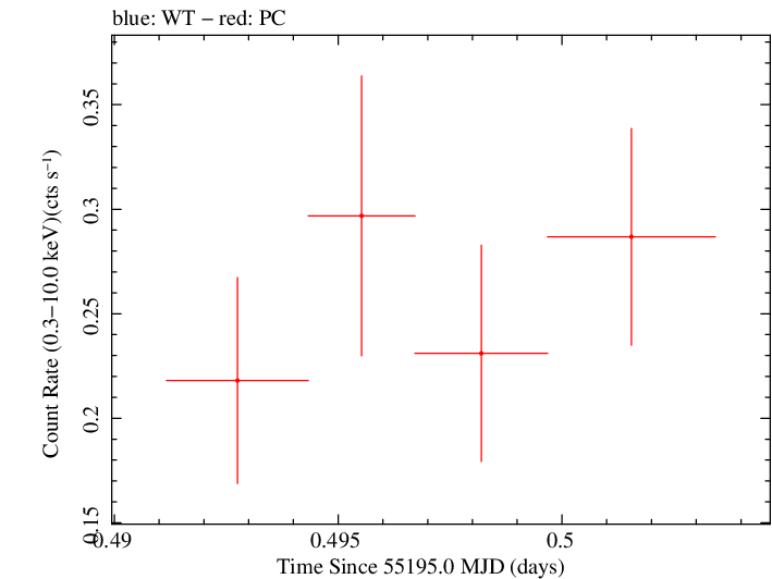 Swift light curve for Observation ID 00030901064