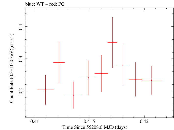 Swift light curve for Observation ID 00030901066