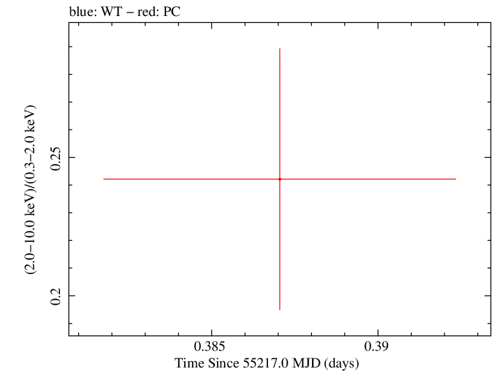 Swift hardness ratio for Observation ID 00030901067