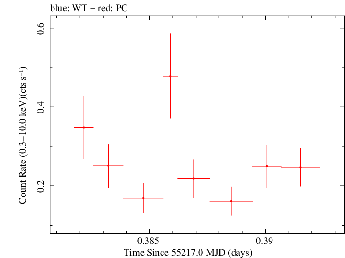 Swift light curve for Observation ID 00030901067