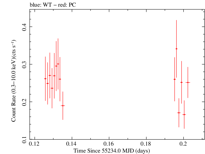 Swift light curve for Observation ID 00030901069
